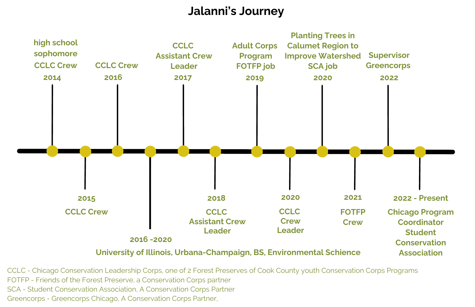a timeline graphic from 2014 to present of Jalanni's work on crews and jobs with partners of the Conservation Corps program