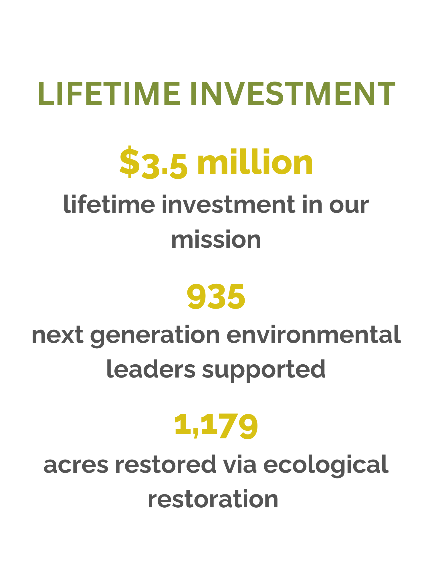 Lifetime Investment $3.5 million lifetime investment in our mission 935 next generation environmental leaders supported 1,179
