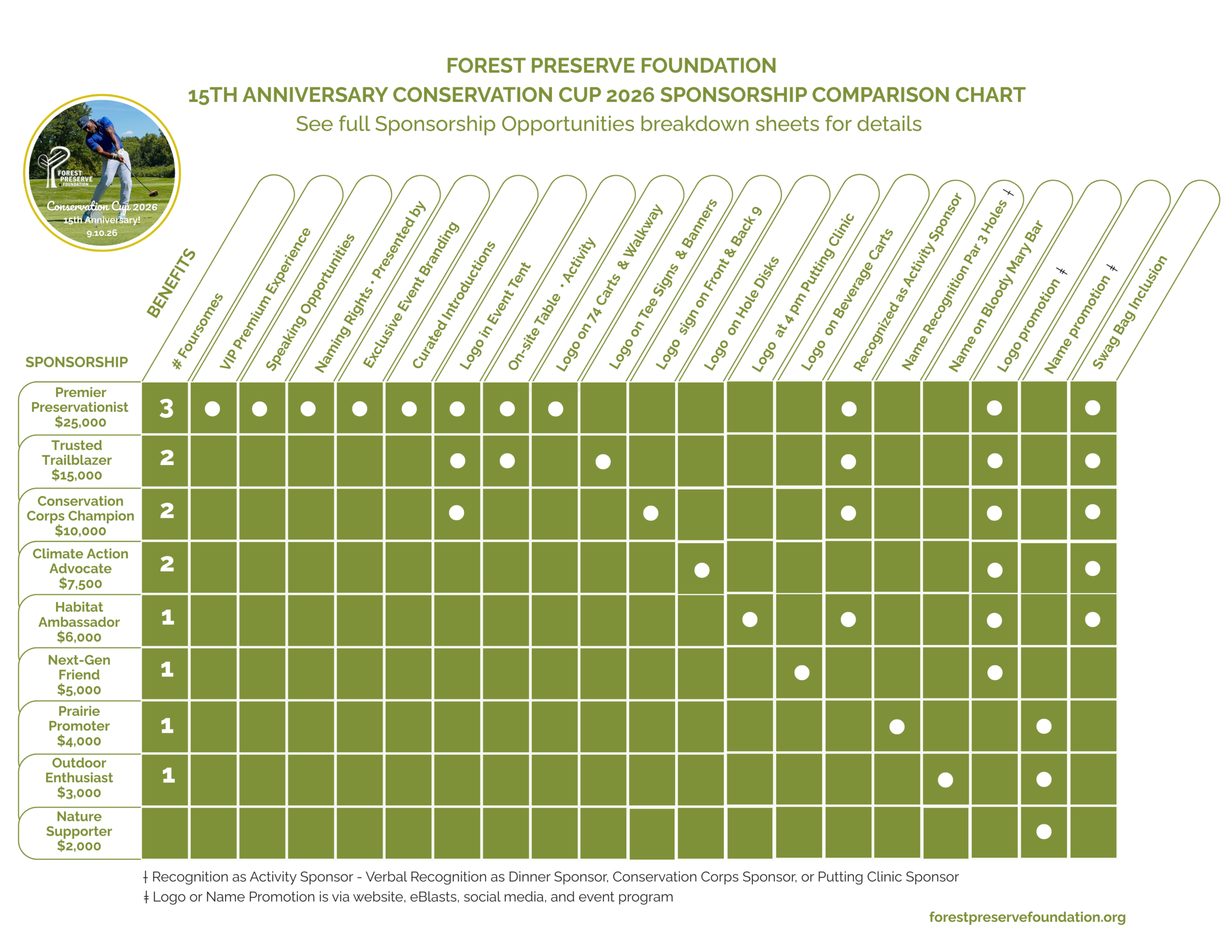 Comparison Chart with dots net to benefits included in each sponsorship level